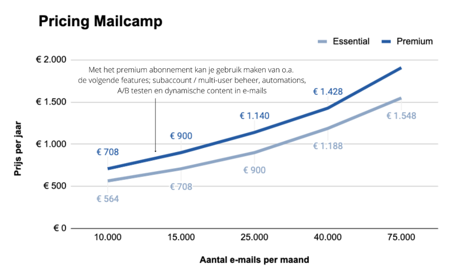 Pricing Mailcamp