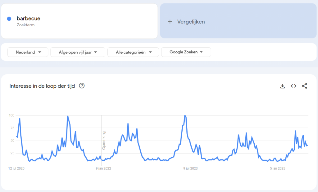 Seizoensgebonden Google Trends zoekterm barbecue